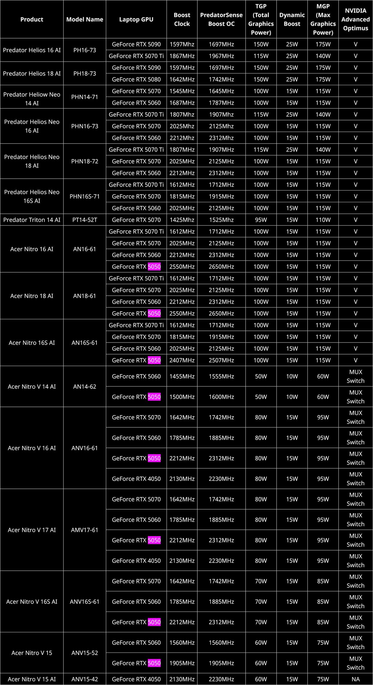 宏碁推出最新移动端显卡：RTX 5050，性能强劲，最高可达115W输出功率，标准加速频率2550MHz